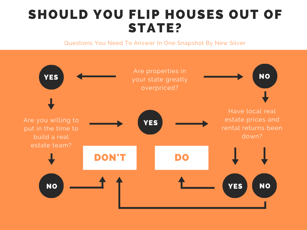Guide To Flipping Houses Out of State