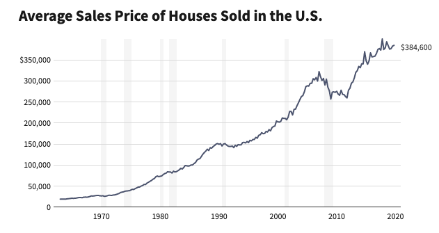 Average Price Of Houses Sold In The US