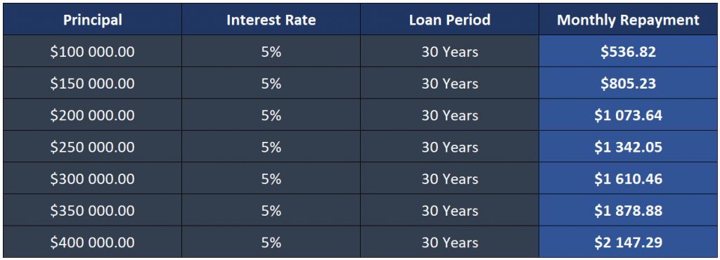 Loan Repayment Table