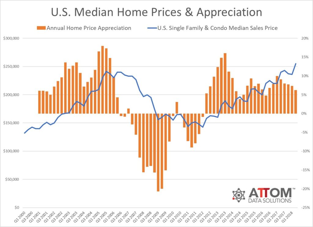US Median Home Prices And Appreciation