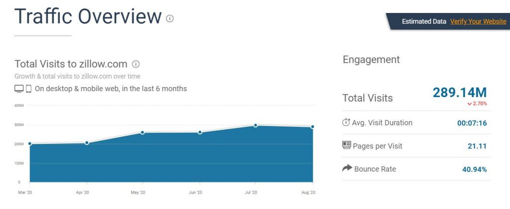 Zillow Traffic Estimate