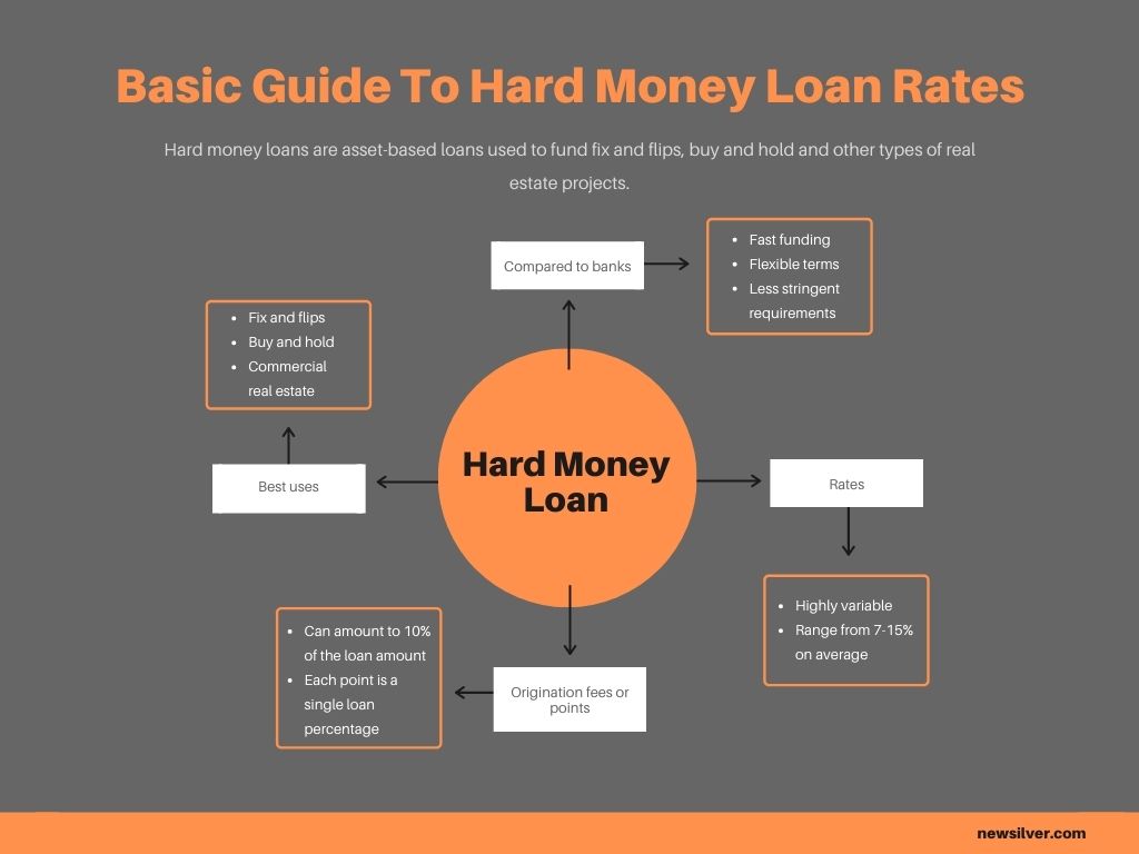 Hard Money Loan Rates: What To Know Before You Apply