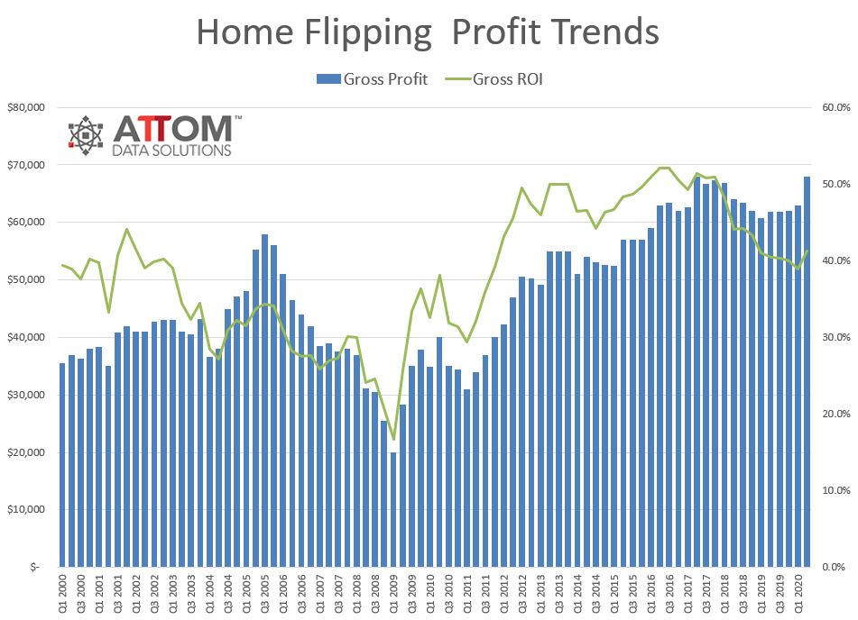 Home Flipping Proft Trends