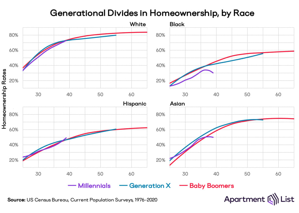 Generational Divides Home Ownership By Race