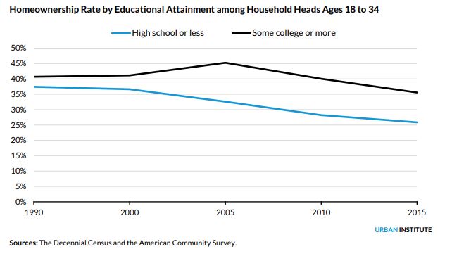 Home Ownership Based On College Degree