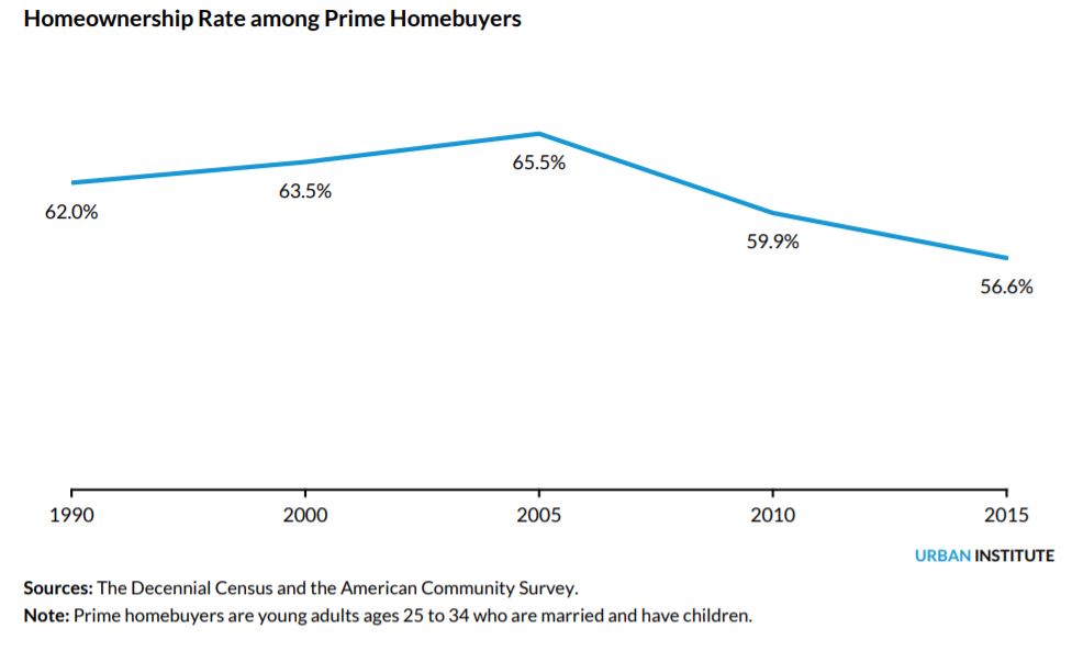 Home Ownership Rate Prime Home Buyers