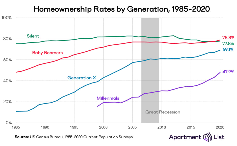 Home Ownership Rates By Generation - Apartment List