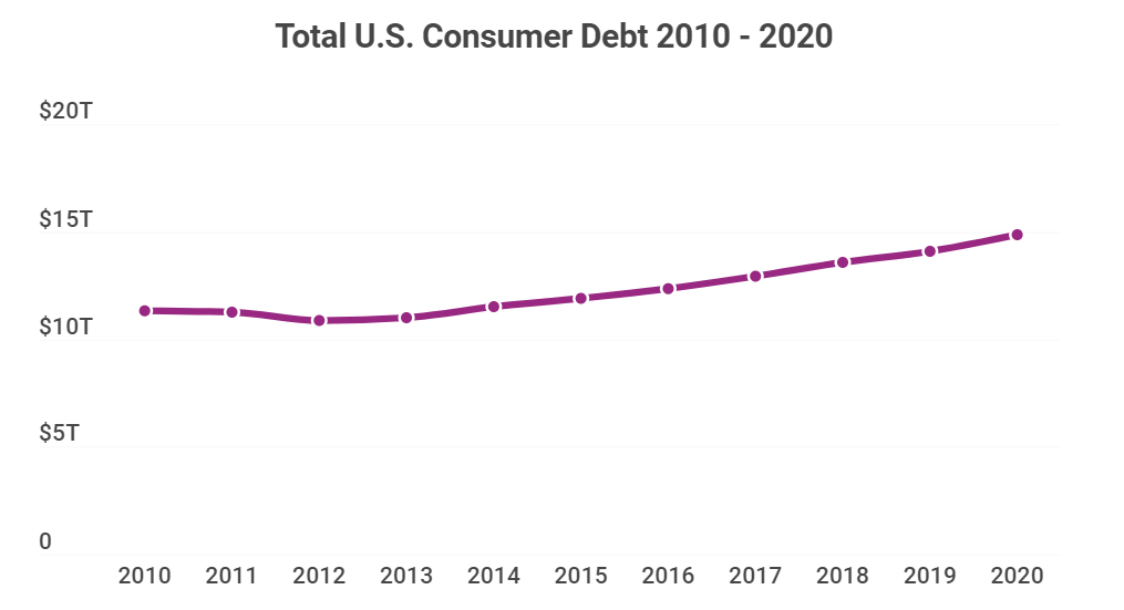 US Consumer Debt Levels