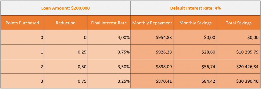 Benefits Of Buying Mortgage Points