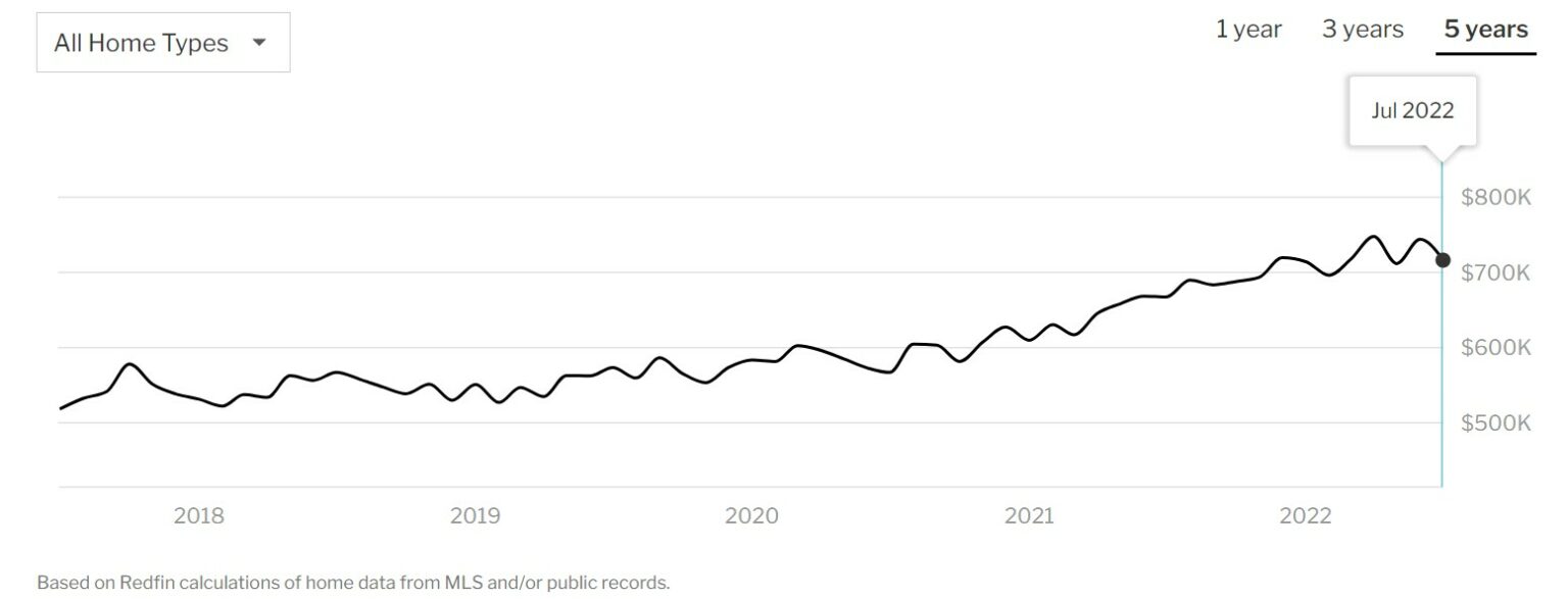 Hawaii Housing Market Forecast 2022 New Silver