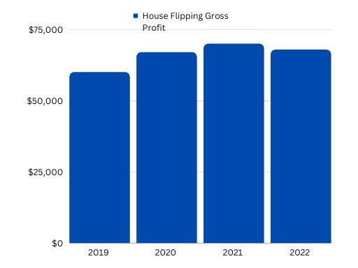 House flipping gross profit