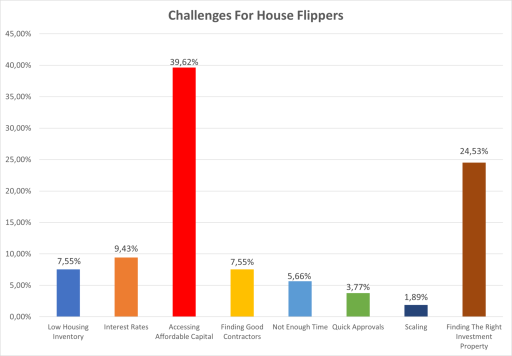 House flipping challenges