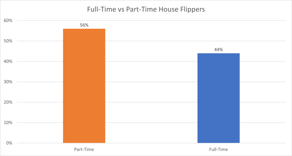 Part-time or full-time house flipping