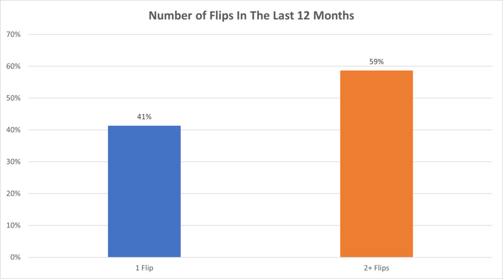Number of flips