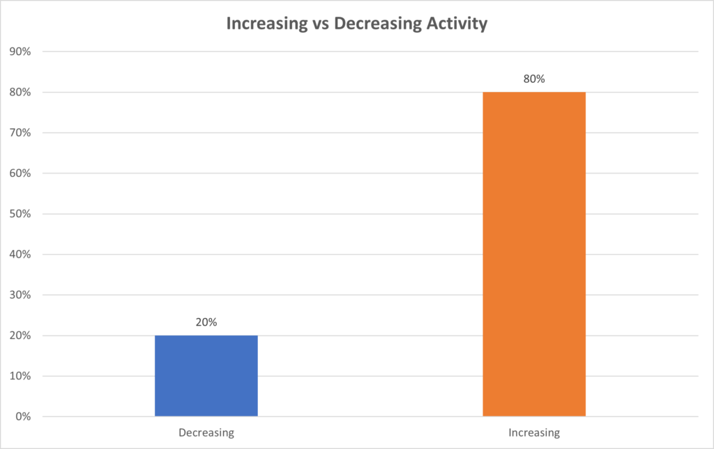 Increasing or decreasing activity