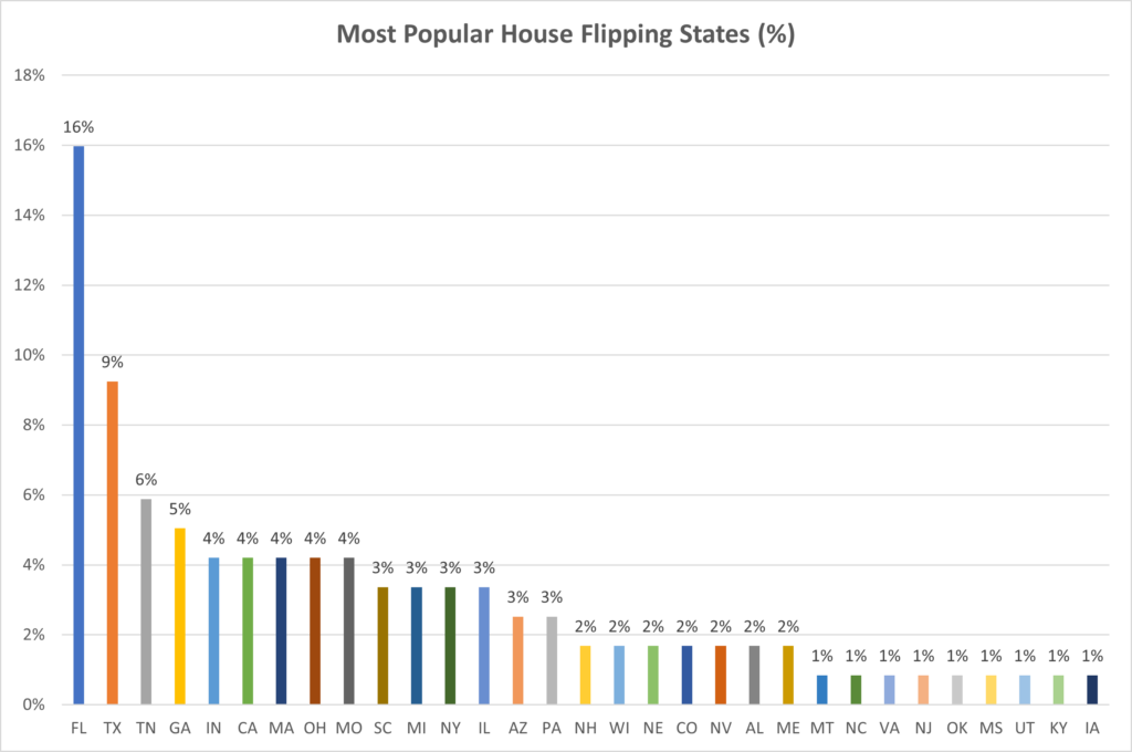 Popular house flipping states