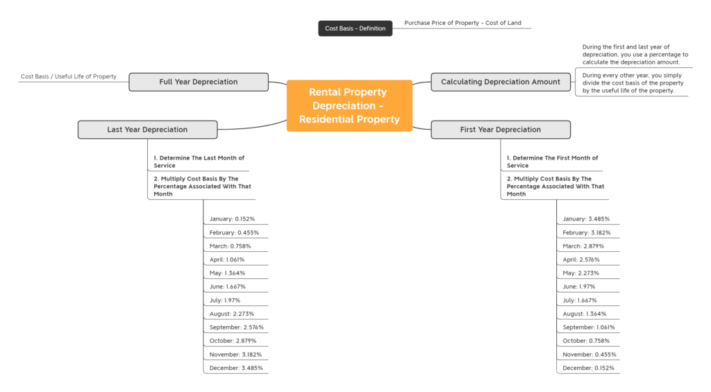 Rental Property Depreciation Calculator New Silver